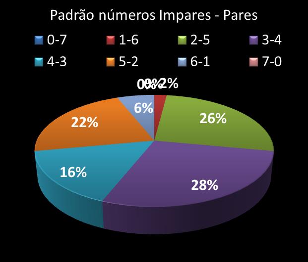 Estatisticas diadesorte Padrao de n�meros Impares - Pares
