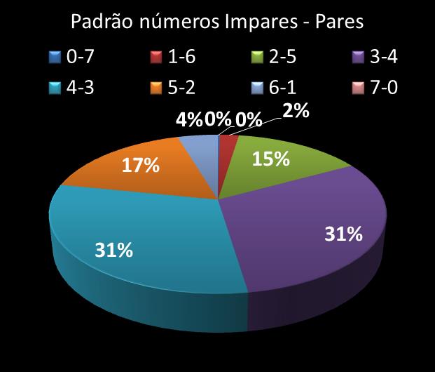 Estatisticas diadesorte Padrao de n�meros Impares - Pares