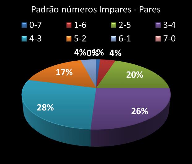 Estatisticas diadesorte Padrao de n�meros Impares - Pares