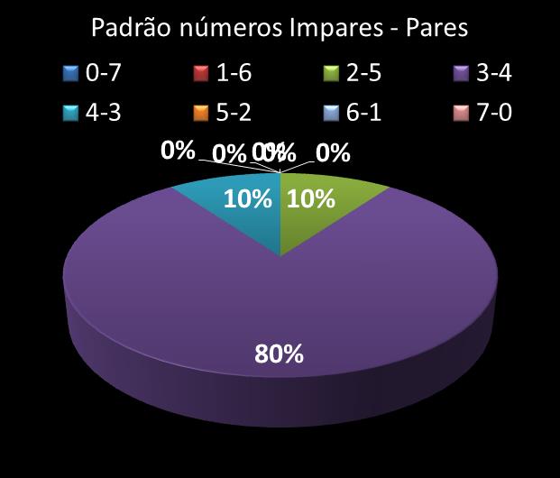 Estatisticas diadesorte Padrao de n�meros Impares - Pares