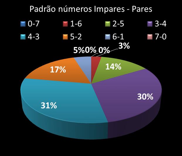 Estatisticas diadesorte Padrao de nmeros Impares - Pares