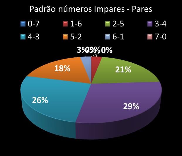 Estatisticas diadesorte Padrao de n�meros Impares - Pares