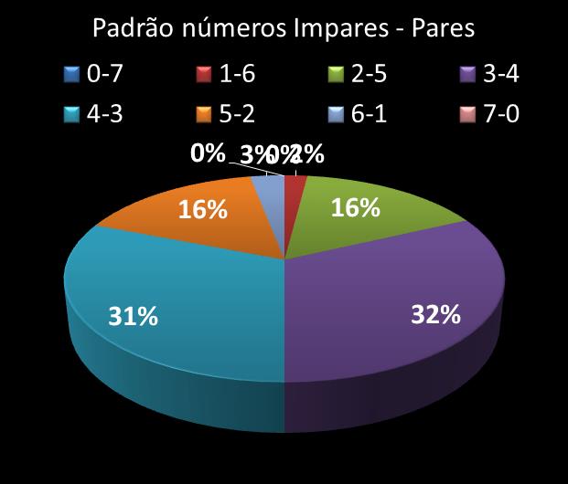 Estatisticas diadesorte Padrao de n�meros Impares - Pares