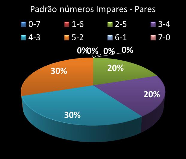 Estatisticas diadesorte Padrao de n�meros Impares - Pares