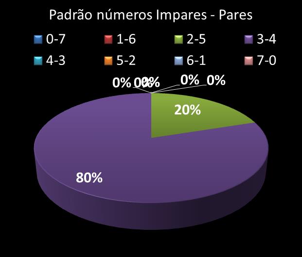 Estatisticas diadesorte Padrao de n�meros Impares - Pares