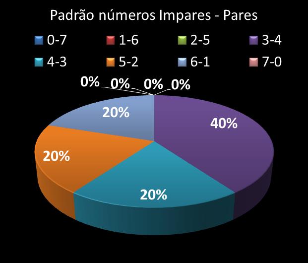 Estatisticas diadesorte Padrao de nmeros Impares - Pares