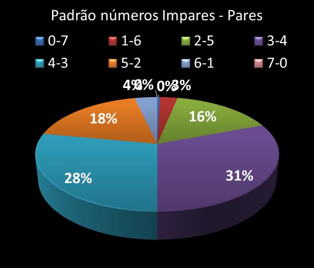 Estatisticas diadesorte Padrao de n�meros Impares - Pares