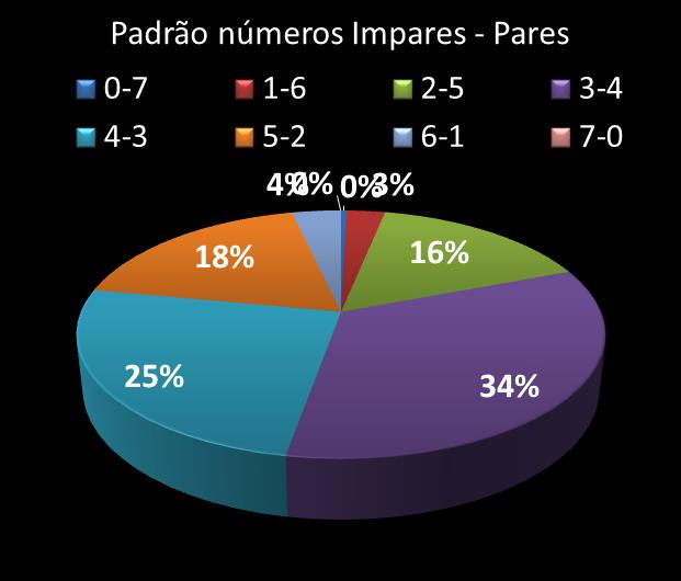 Estatisticas diadesorte Padrao de n�meros Impares - Pares
