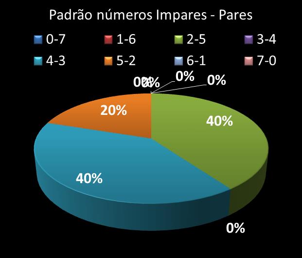 Estatisticas diadesorte Padrao de n�meros Impares - Pares