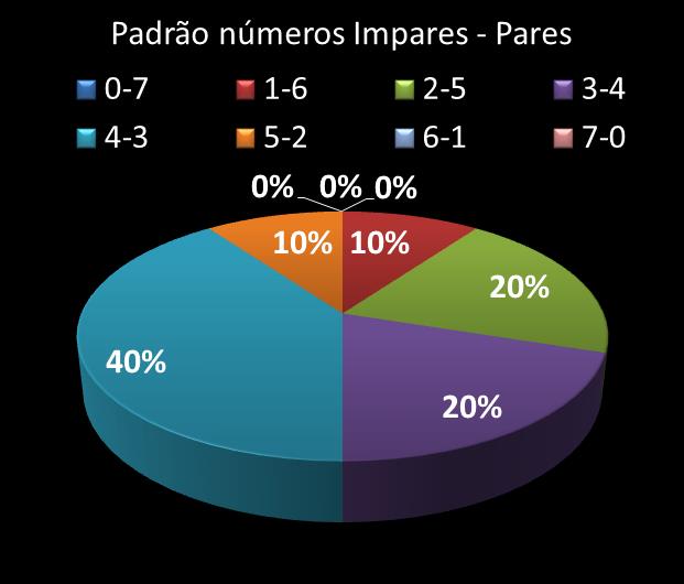 Estatisticas diadesorte Padrao de n�meros Impares - Pares