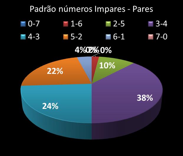 Estatisticas diadesorte Padrao de nmeros Impares - Pares