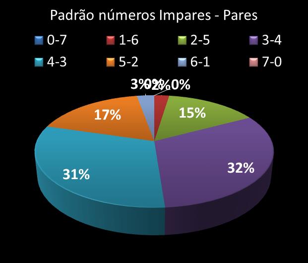 Estatisticas diadesorte Padrao de nmeros Impares - Pares