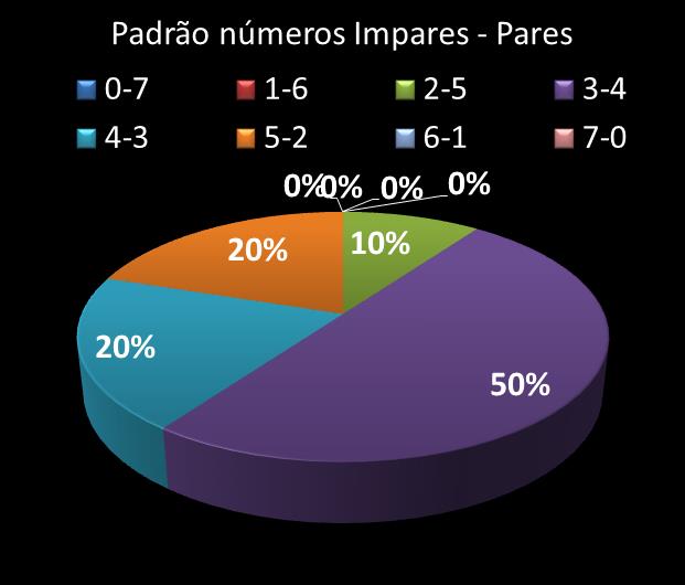 Estatisticas diadesorte Padrao de nmeros Impares - Pares