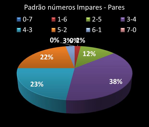 Estatisticas diadesorte Padrao de nmeros Impares - Pares