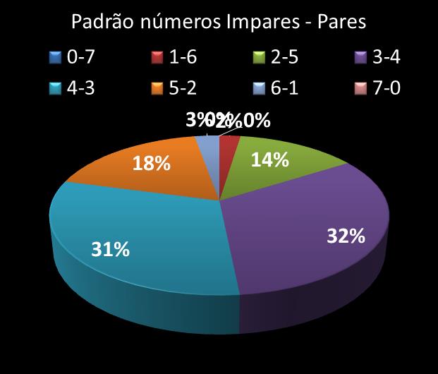 Estatisticas diadesorte Padrao de nmeros Impares - Pares