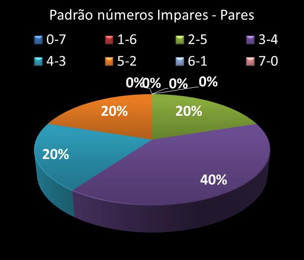Estatisticas diadesorte Padrao de nmeros Impares - Pares