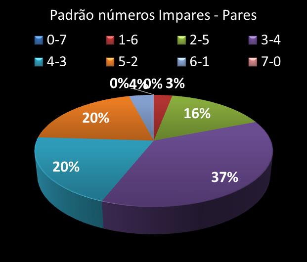 Estatisticas diadesorte Padrao de nmeros Impares - Pares