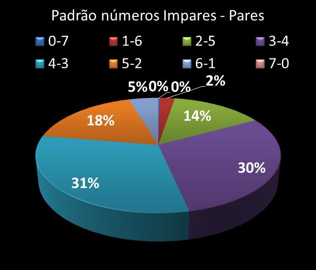 Estatisticas diadesorte Padrao de n�meros Impares - Pares