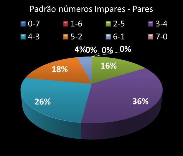 Estatisticas diadesorte Padrao de n�meros Impares - Pares