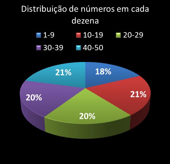 estatisticas duplasena Distribuicao de numeros em cada dezena