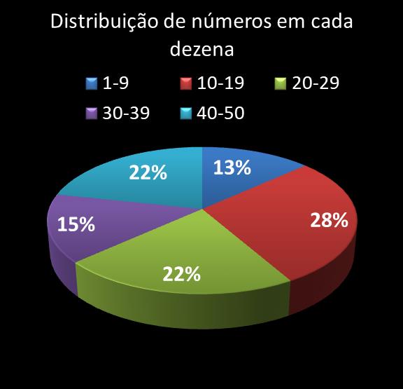 estatisticas duplasena Distribuicao de numeros em cada dezena