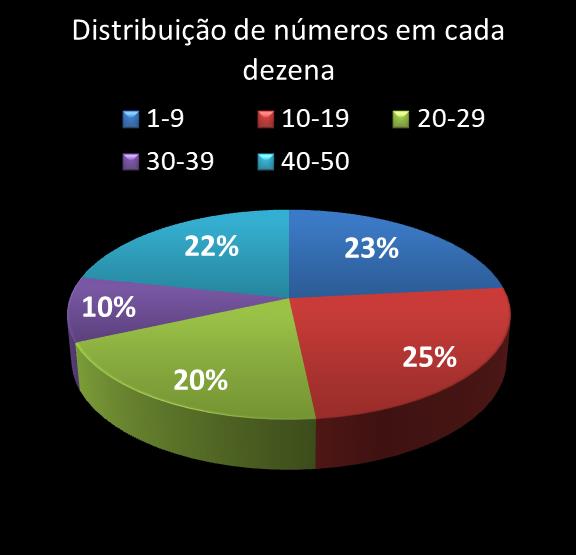 estatisticas duplasena Distribuicao de numeros em cada dezena