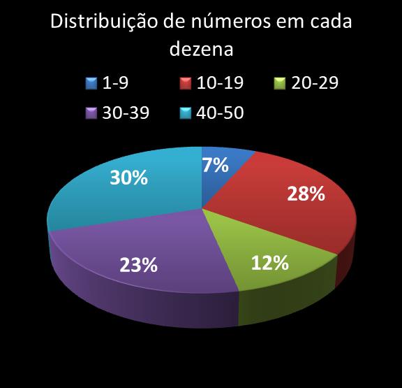 estatisticas duplasena Distribuicao de numeros em cada dezena
