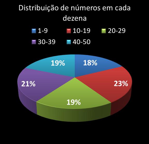 estatisticas duplasena Distribuicao de numeros em cada dezena