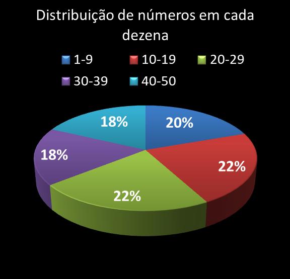 estatisticas duplasena Distribuicao de numeros em cada dezena