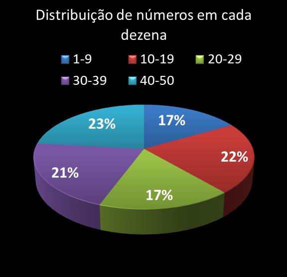 estatisticas duplasena Distribuicao de numeros em cada dezena