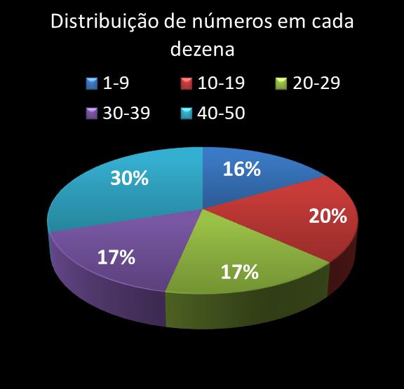 estatisticas duplasena Distribuicao de numeros em cada dezena