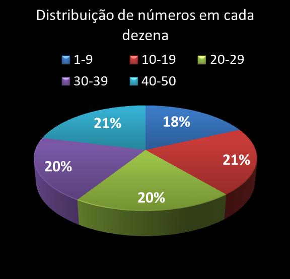 estatisticas duplasena Distribuicao de numeros em cada dezena
