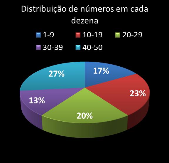 estatisticas duplasena Distribuicao de numeros em cada dezena