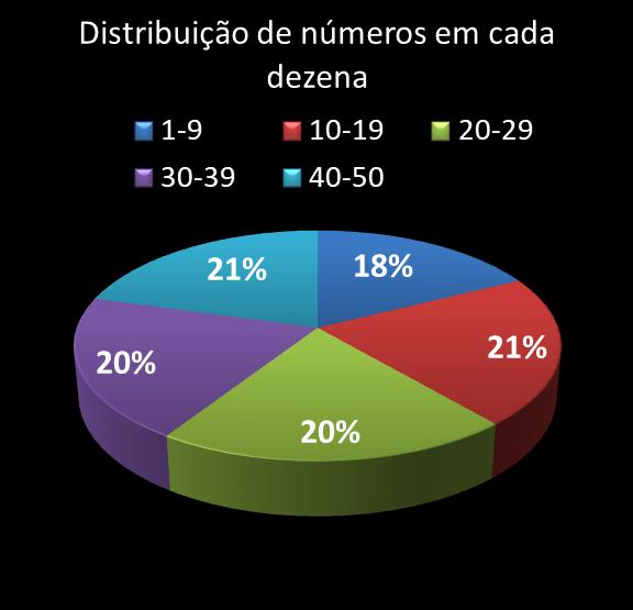 estatisticas duplasena Distribuicao de numeros em cada dezena