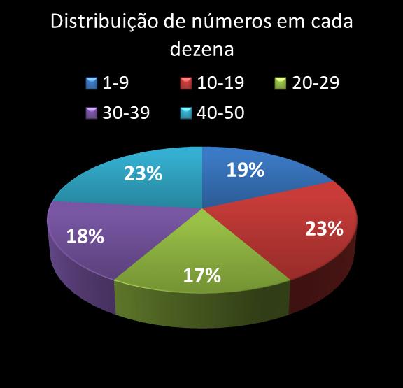 estatisticas duplasena Distribuicao de numeros em cada dezena
