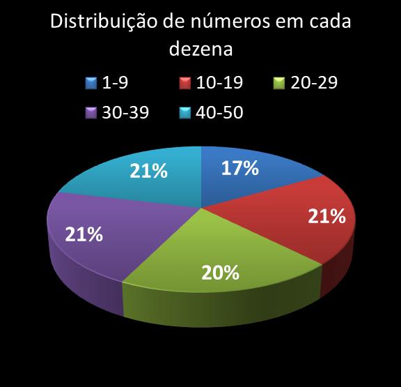 estatisticas duplasena Distribuicao de numeros em cada dezena