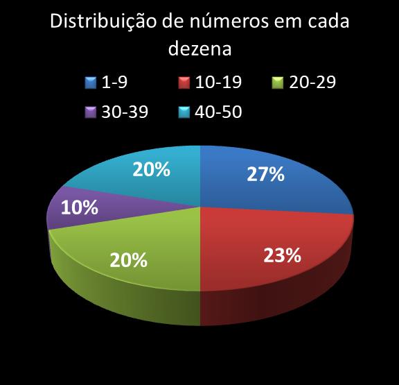 estatisticas duplasena Distribuicao de numeros em cada dezena