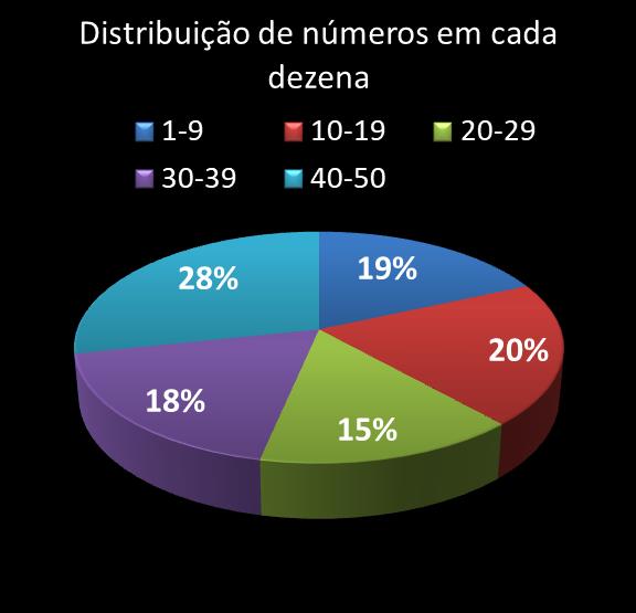 estatisticas duplasena Distribuicao de numeros em cada dezena
