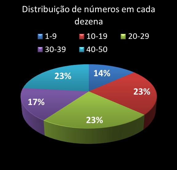 estatisticas duplasena Distribuicao de numeros em cada dezena