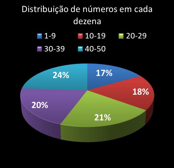 estatisticas duplasena Distribuicao de numeros em cada dezena