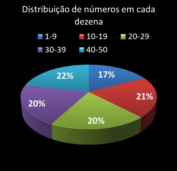 estatisticas duplasena Distribuicao de numeros em cada dezena