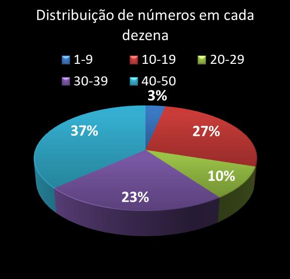 estatisticas duplasena Distribuicao de numeros em cada dezena