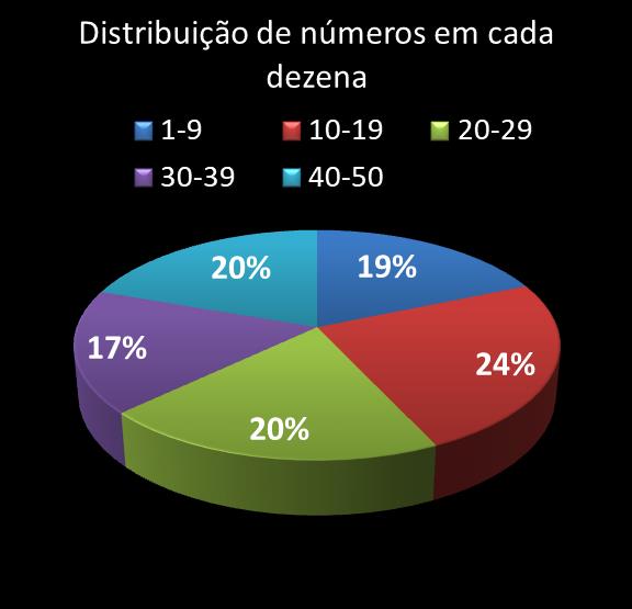 estatisticas duplasena Distribuicao de numeros em cada dezena