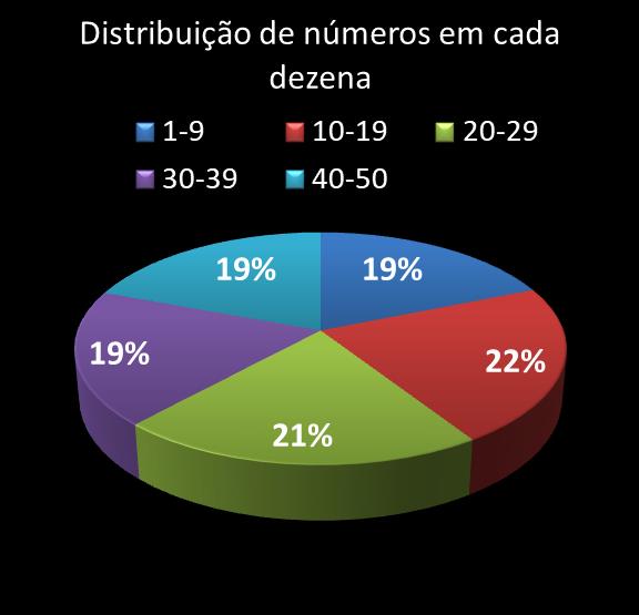 estatisticas duplasena Distribuicao de numeros em cada dezena
