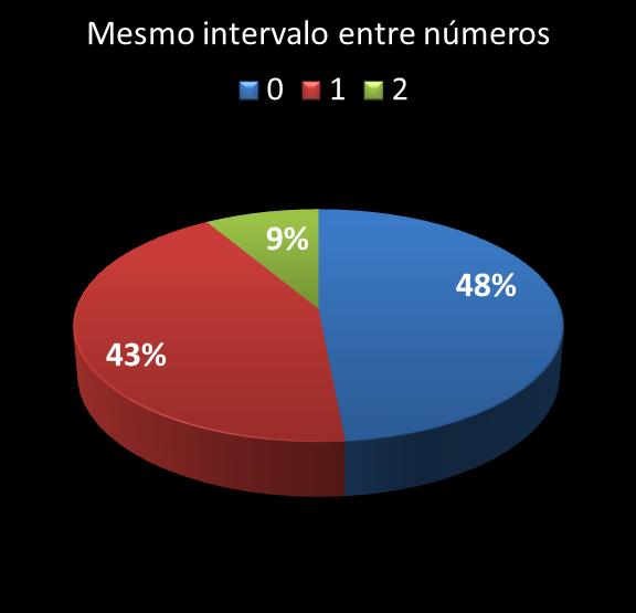estatisticas duplasena mismo intervalo entre n�meros