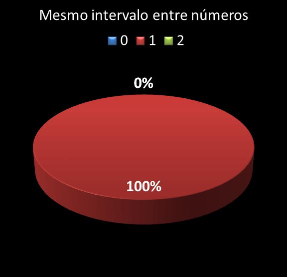estatisticas duplasena mismo intervalo entre n�meros