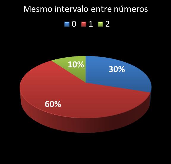 estatisticas duplasena mismo intervalo entre n�meros