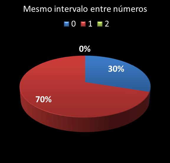 estatisticas duplasena mismo intervalo entre n�meros