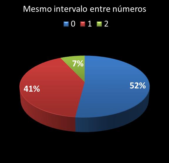estatisticas duplasena mismo intervalo entre n�meros