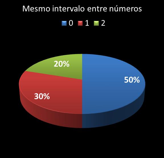 estatisticas duplasena mismo intervalo entre n�meros